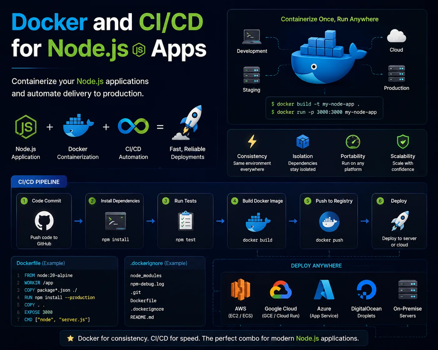 Docker and CI/CD for Node.js Apps