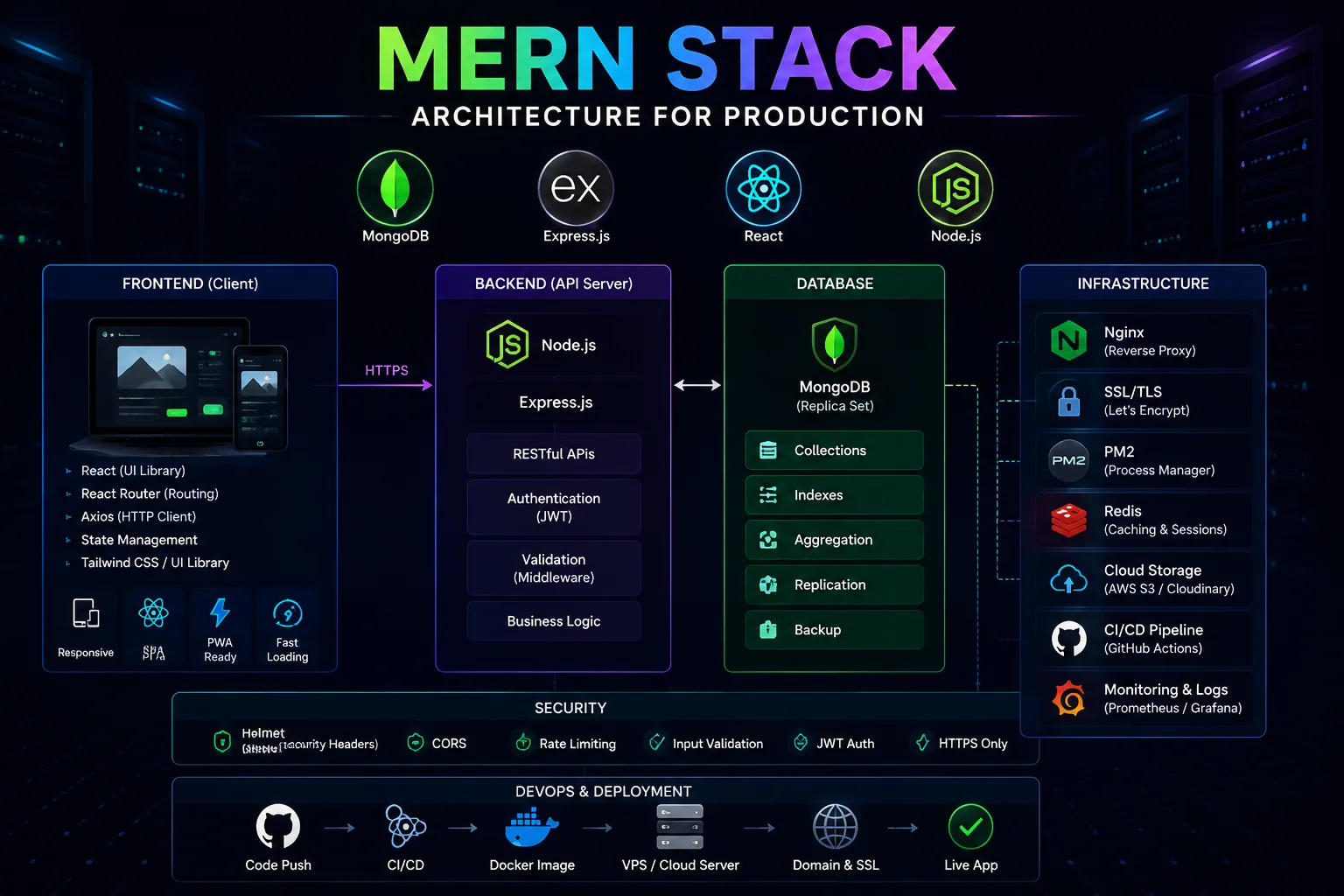 MERN Stack Architecture for Production