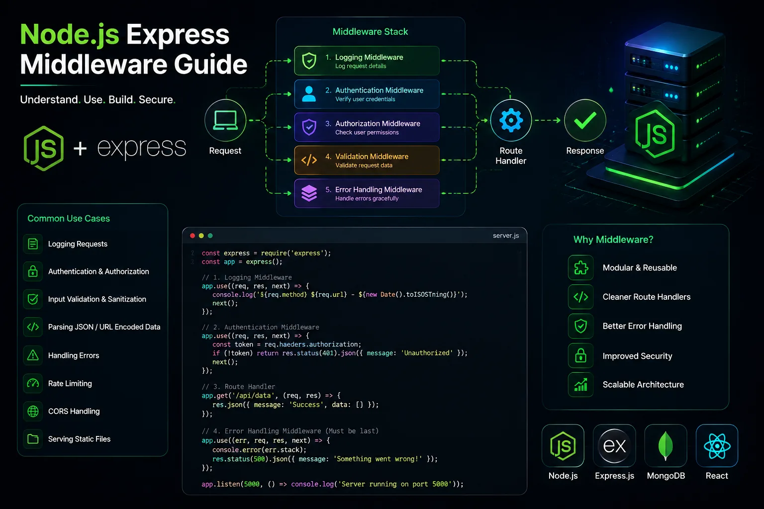Node.js Express Middleware Guide